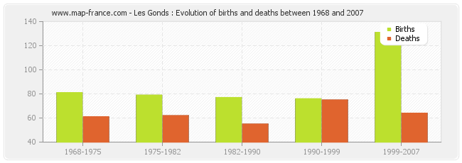 Les Gonds : Evolution of births and deaths between 1968 and 2007